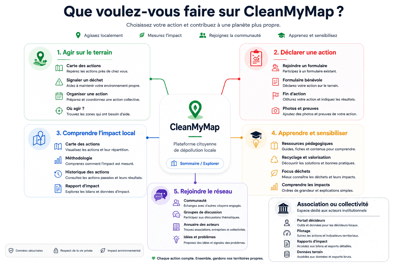 Schéma global CleanMyMap présentant les parcours Agir, Déclarer une action, Comprendre, Apprendre et Rejoindre le réseau.